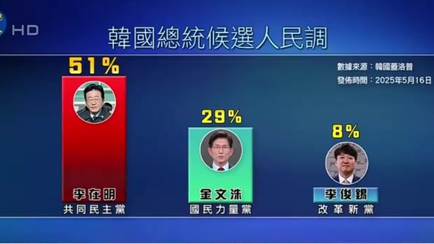 支持率超五成，李在明继续领跑韩国大选