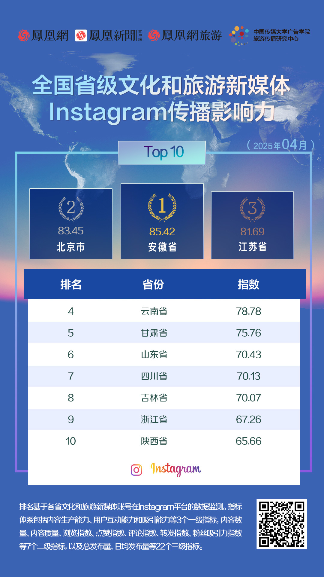 图6 2025年4月全国省级文化和旅游新媒体Instagram传播影响力TOP 10