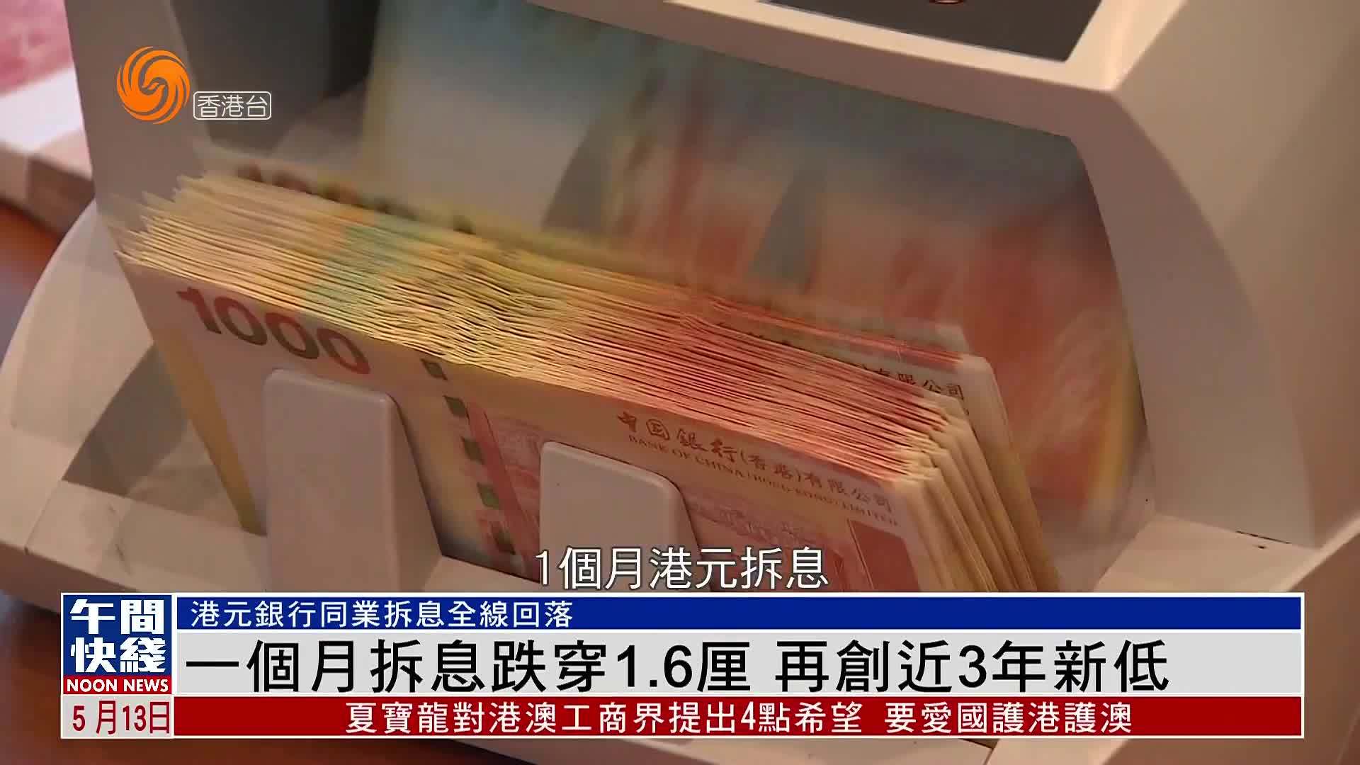 粤语报道｜一个月拆息跌穿1.6厘 再创近3年新低