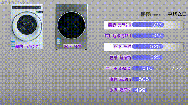 7款旗舰级洗烘一体机洗涤性能横评 谁洗得更干净？| 凰家实验室