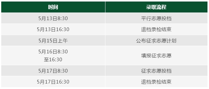 浙江专升本首轮平行志愿投档，今日开启！录取流程→