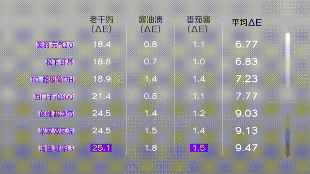 7款旗舰级洗烘一体机洗涤性能横评 谁洗得更干净？| 凰家实验室