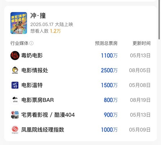 凤凰院线经理指数|本周新片热度欠佳  《独一无二》票房预测下调