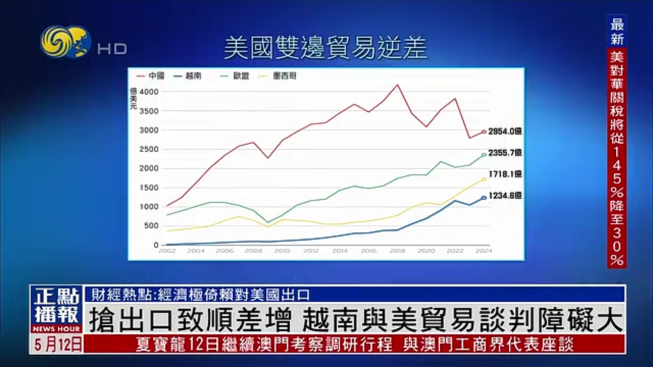 财经热点｜抢出口致顺差增 越南与美贸易谈判障碍大
