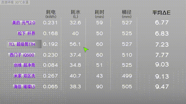 7款旗舰级洗烘一体机洗涤性能横评 谁洗得更干净？| 凰家实验室