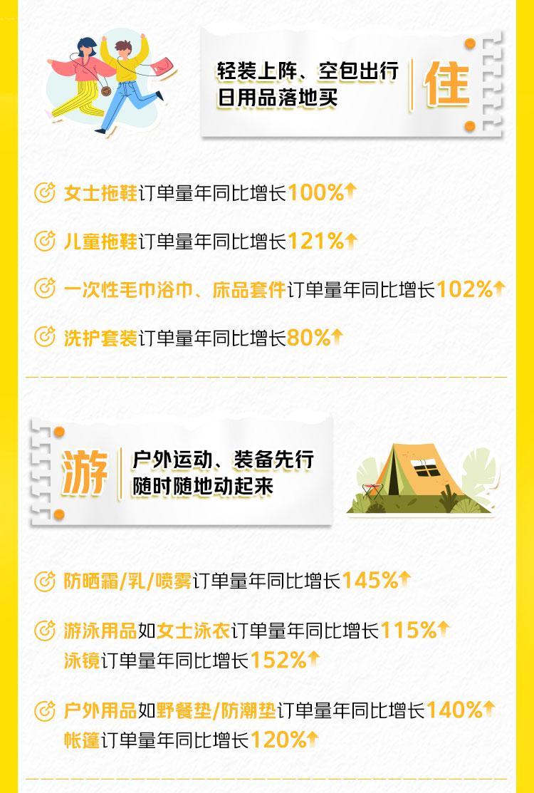 “轻装出行闪购万物”成旅行新方式,美团闪购:五月出游季防晒霜、帐篷、卷发器等销量翻倍