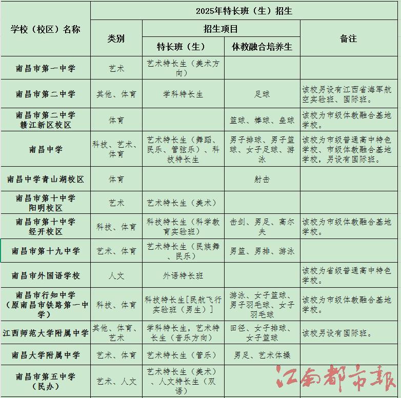 2025年南昌中考特长生招生启动 体教融合生文化线不低于统招线65%