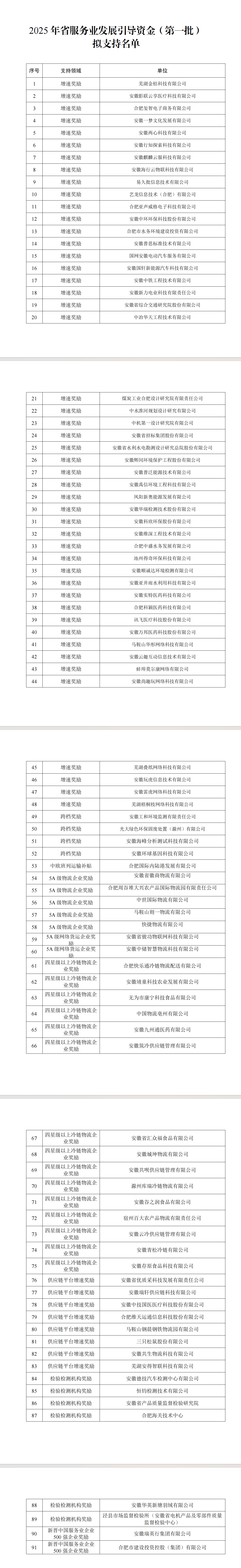 年内首批！安徽省服务业发展引导资金拟支持名单公示