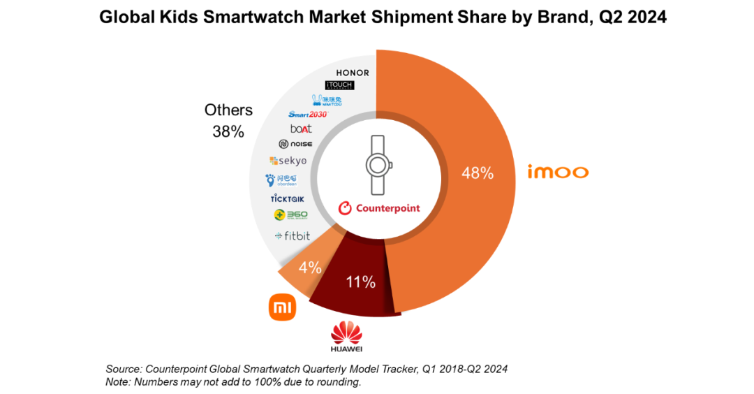 卖疯了!收割中国小孩的智能手表,有哪些芯片机会