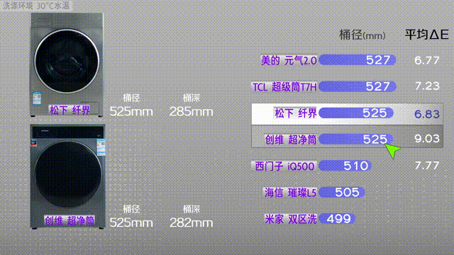 7款旗舰级洗烘一体机洗涤性能横评 谁洗得更干净？| 凰家实验室