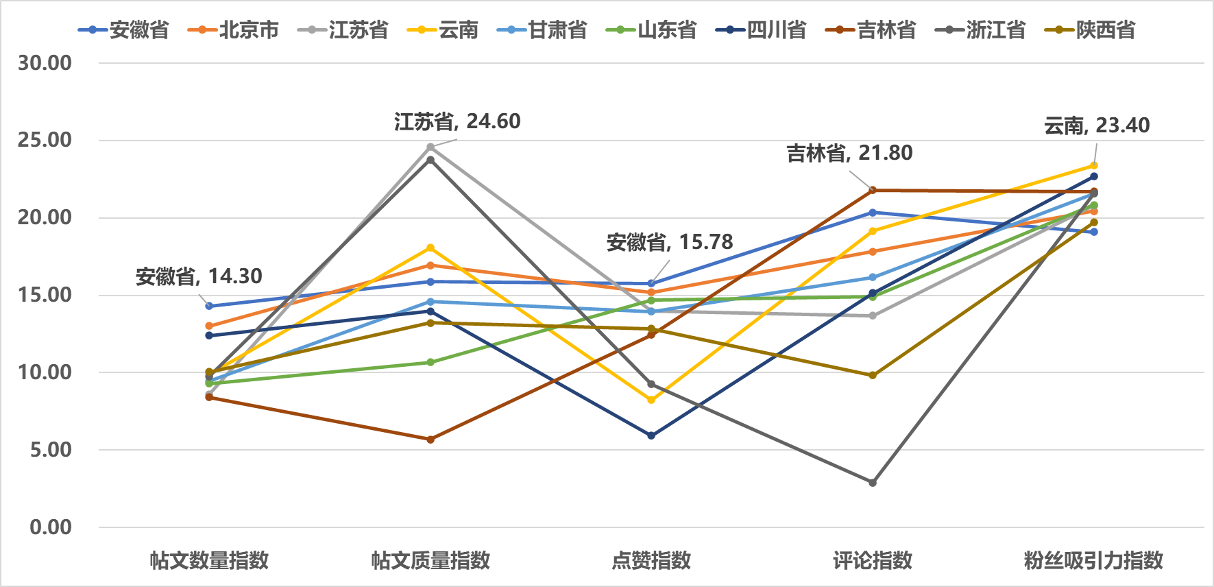 图7 2025年4月全国省级文化和旅游新媒体Instagram传播影响力TOP10各项指标得分