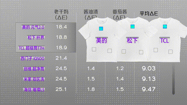 7款旗舰级洗烘一体机洗涤性能横评 谁洗得更干净？| 凰家实验室