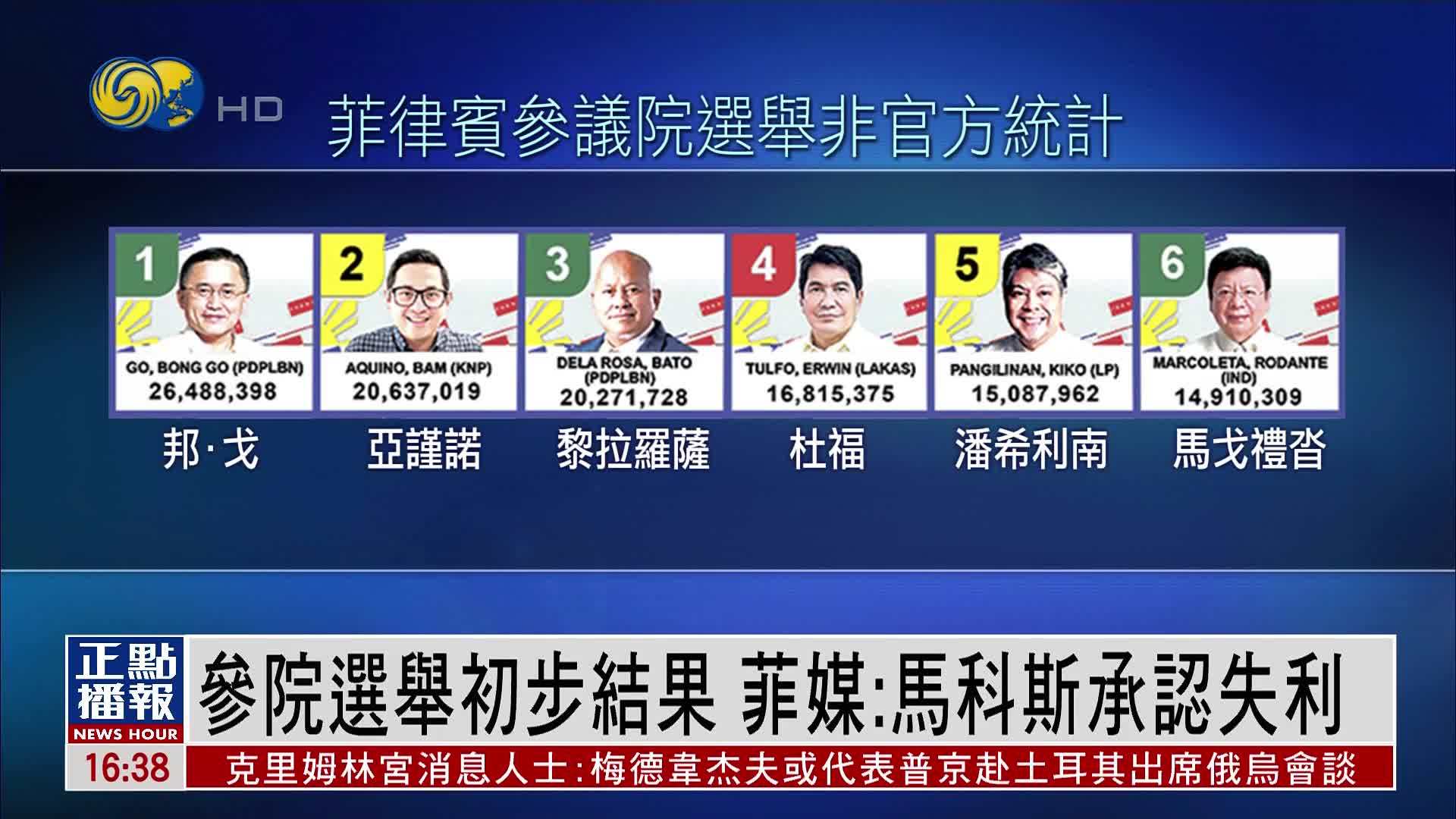 参院选举初步结果 菲媒：马科斯承认失利