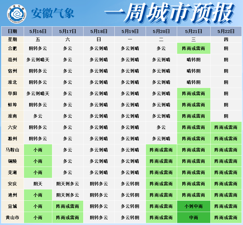 安徽今明两天仍有弱降水，下周高温来袭