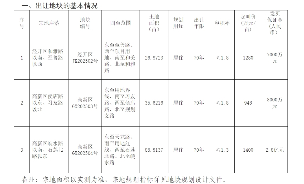 最新！合肥三宗热门地块即将开拍