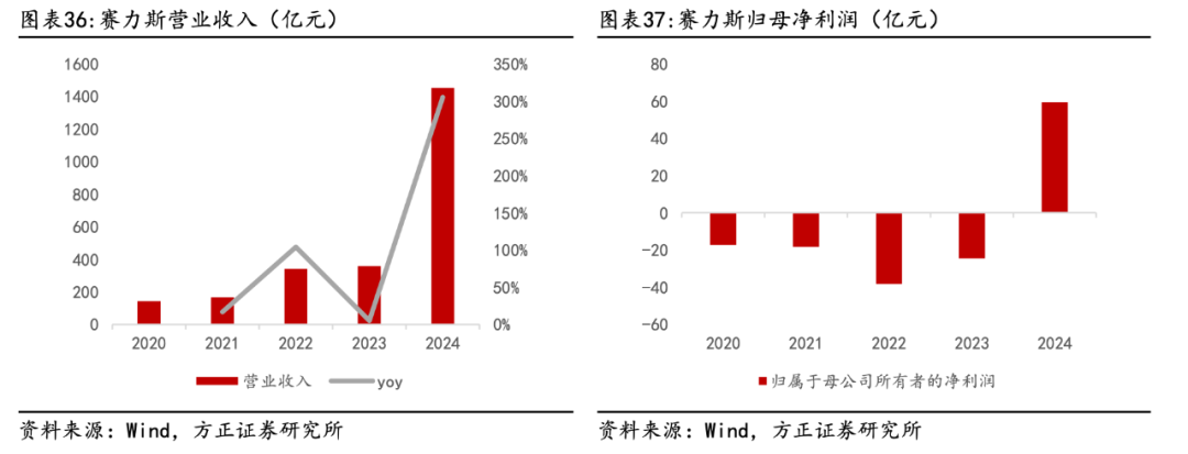 张兴海,带赛力斯上港股寻找“安全感”