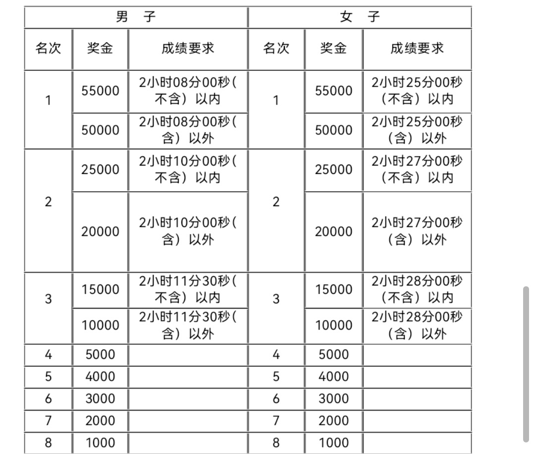 马拉松项目赛会名次奖