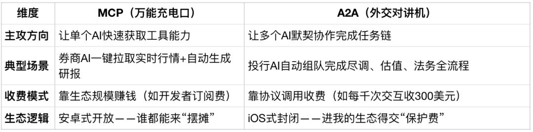 为何全球AI巨头都在抢?MCP协议背后的暴富玄机大公开!