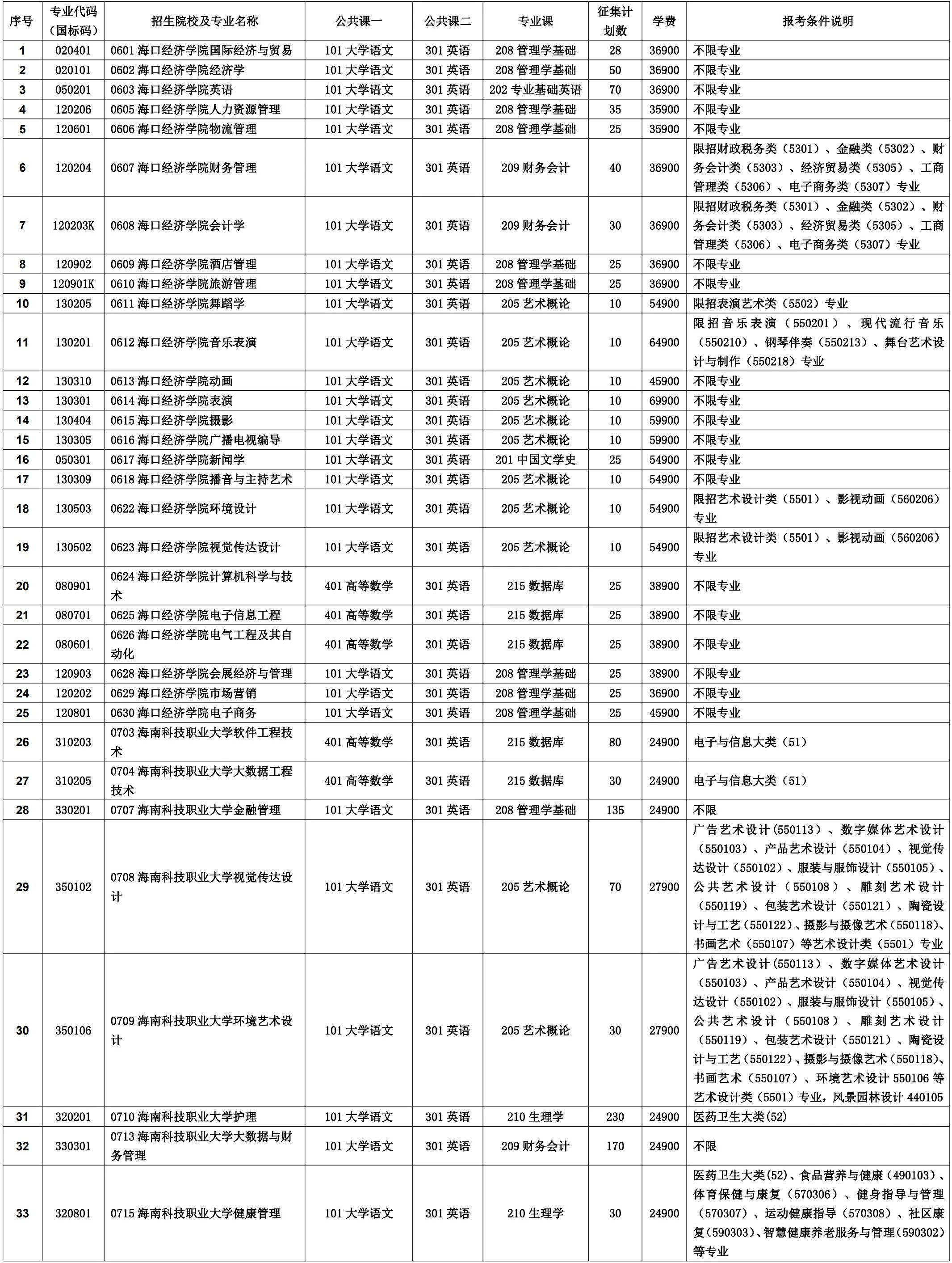 2025年海南省普通高等学校专升本征集志愿信息表。海南省考试局供图