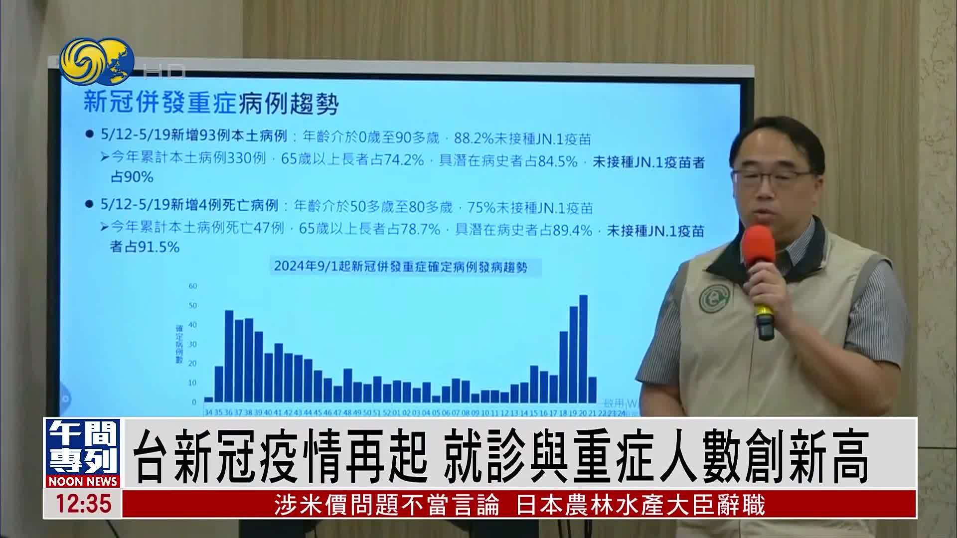 台湾新冠疫情再起 就诊与重症人数创新高