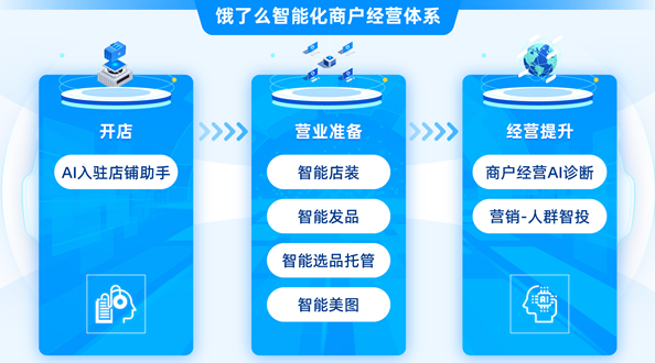 饿了么推出智能化商家经营体系:AI装修只需1分钟 支持语音录菜