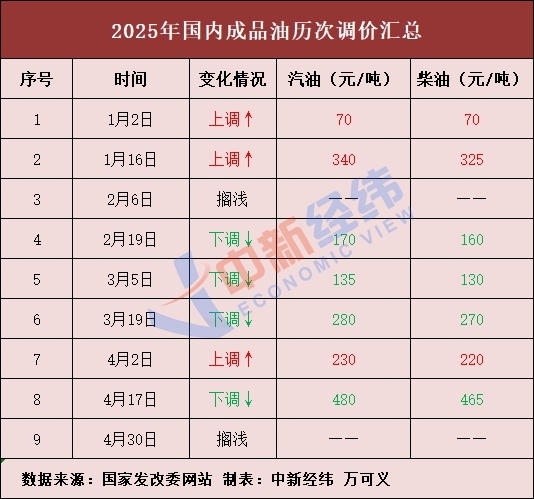 国内油价或年内第五降 加满一箱将少花9元
