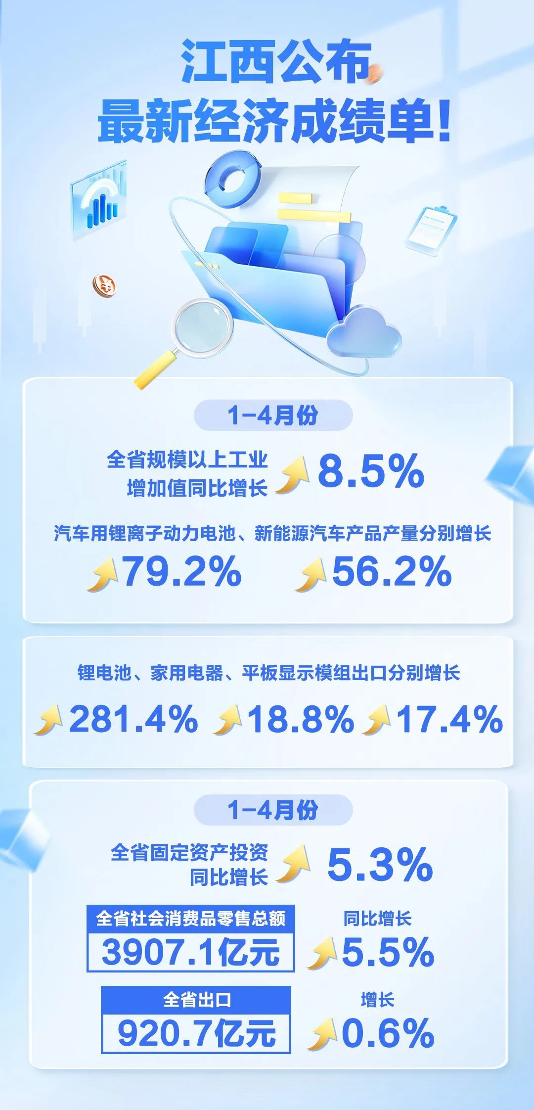 前4月江西经济成绩单发布 透过数据看到了3个关键词
