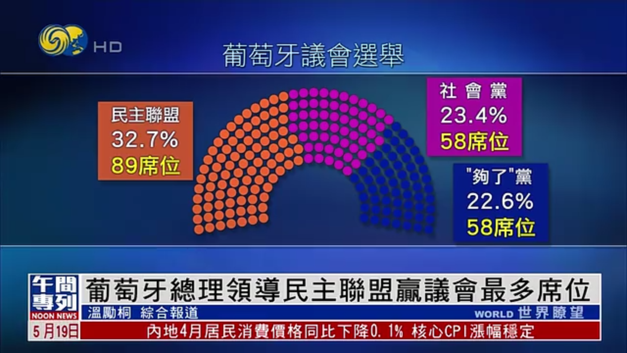 葡萄牙总理领导民主联盟赢议会最多席位