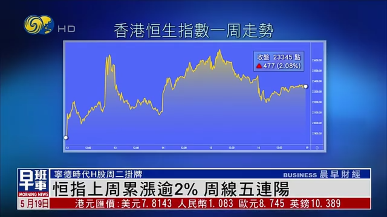 港股一周｜恒指上周累涨逾2% 周线五连阳