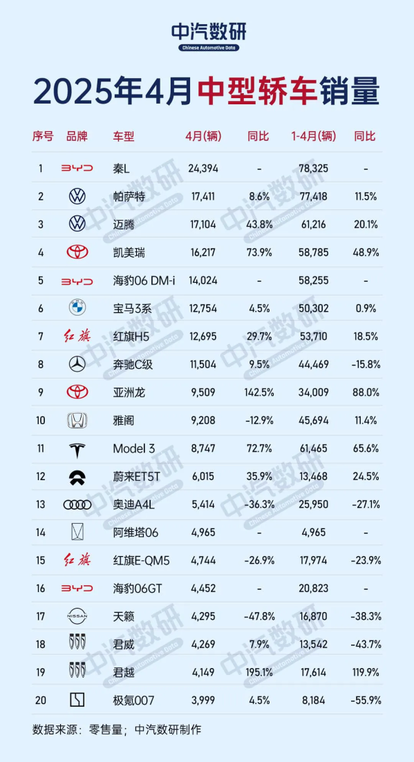 4月中型轿车销量榜揭晓:秦L重返榜首 Mode 3跌出前十 - 手机中国 -