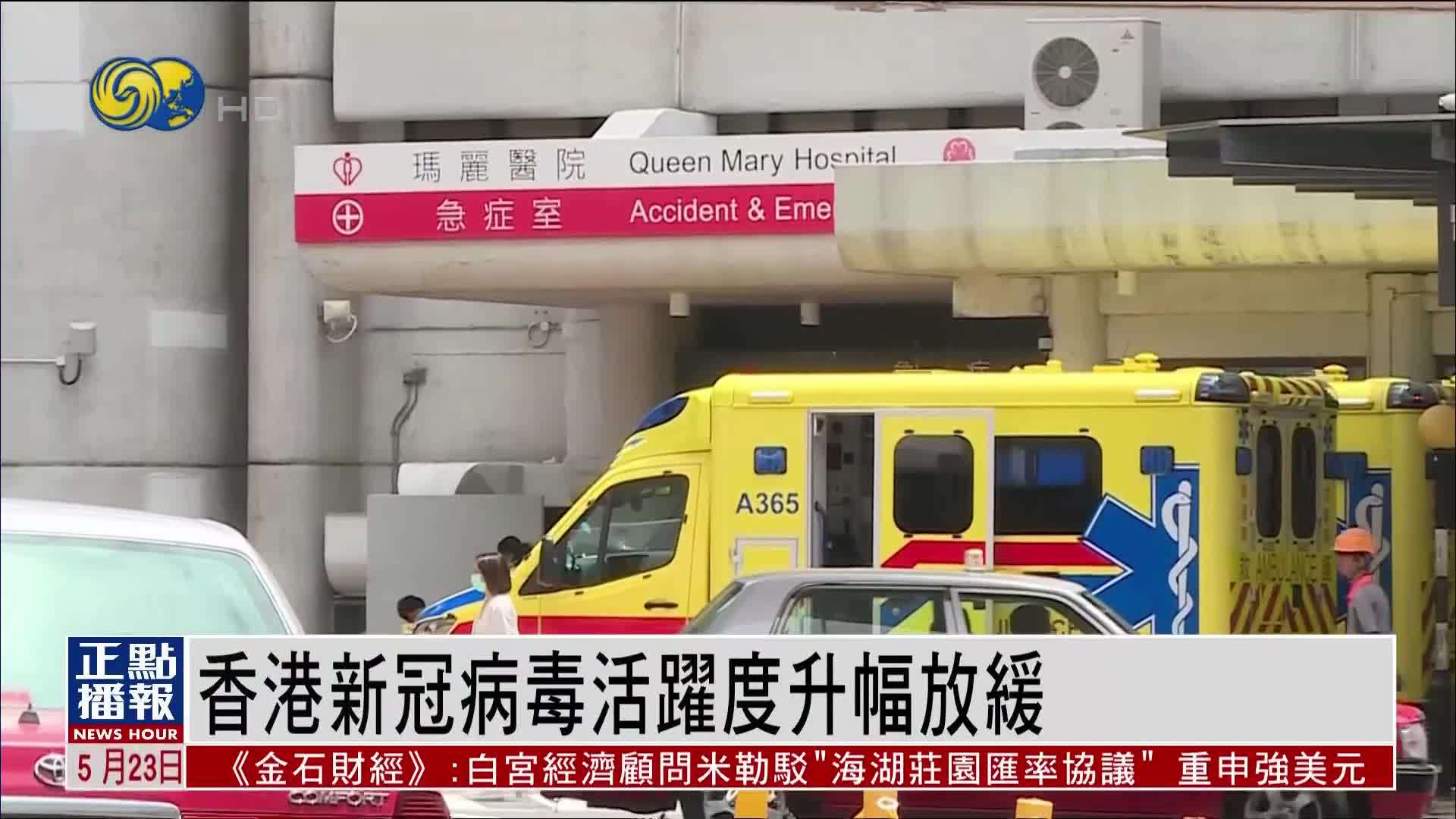 香港新冠病毒活跃度升幅放缓