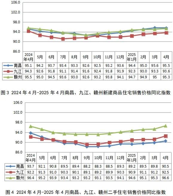 4月南昌、九江、赣州三地新建商品住宅价格环比略降