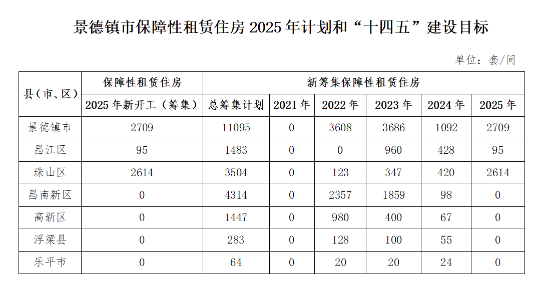 景德镇2025年计划新开工（筹集）保障型租赁住房2790套