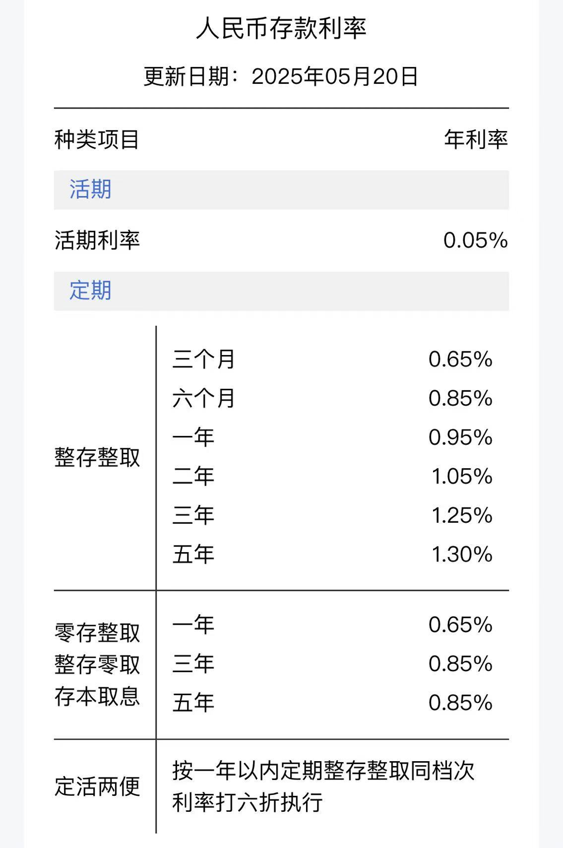 建设银行人民币存款挂牌利率 来源：建设银行App