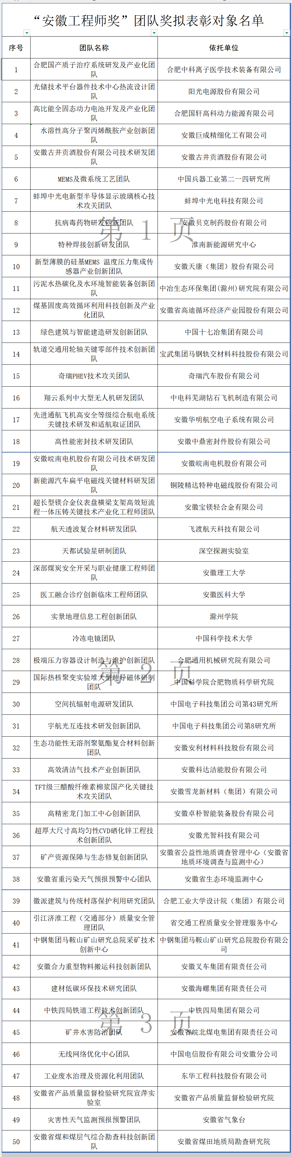 关于“安徽工程师奖”拟表彰对象的公示
