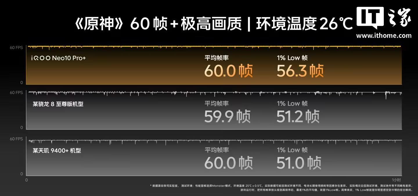 iQOO Neo10 Pro+手机发布:搭载骁龙8至尊版、2K Q10珠峰屏,首销到手价2799元起