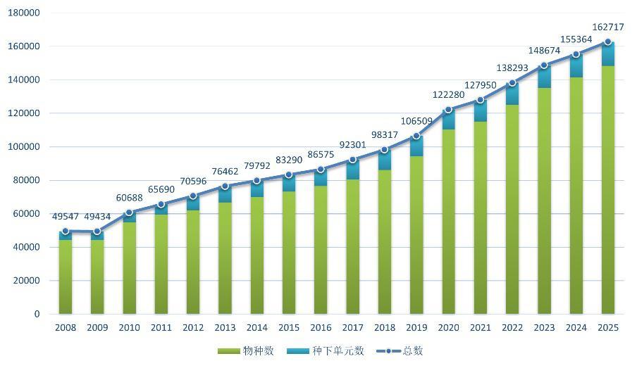 《中国生物物种名录》历年数据量变化图