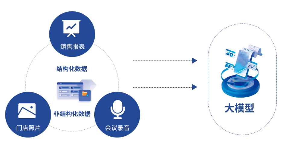 Step 3：场景化训练与调优