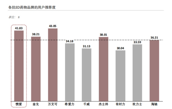 国产抗ED药崛起：“惯爱”打破“原研垄断”，回应男性健康新需求