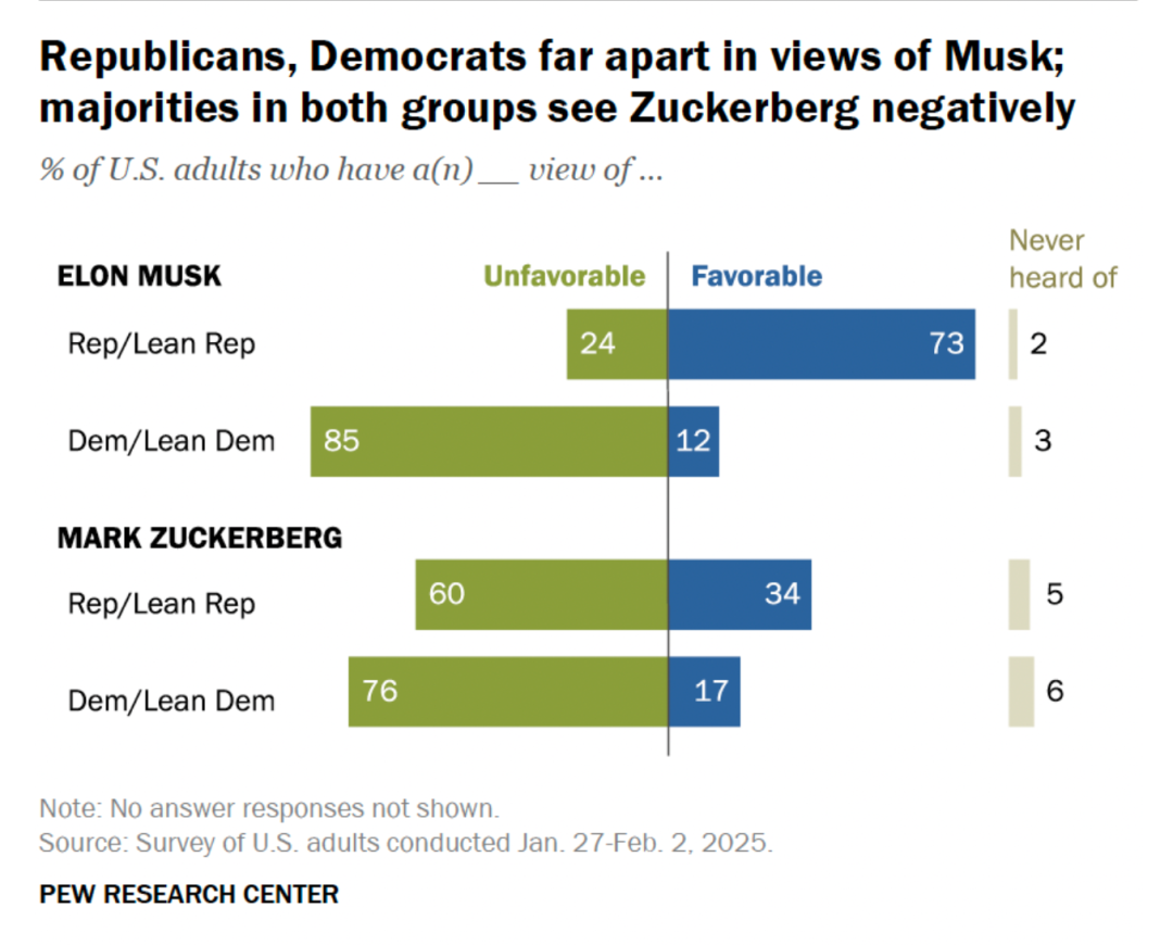 ▎ 共和党人与民主党人对马斯克和扎克伯格的看法。图源：Pew Research Center