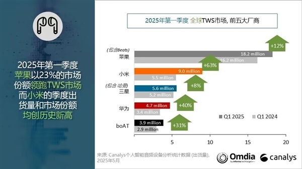 全球TWS耳机出货量最新排名:小米杀入第二 首次突破900万台