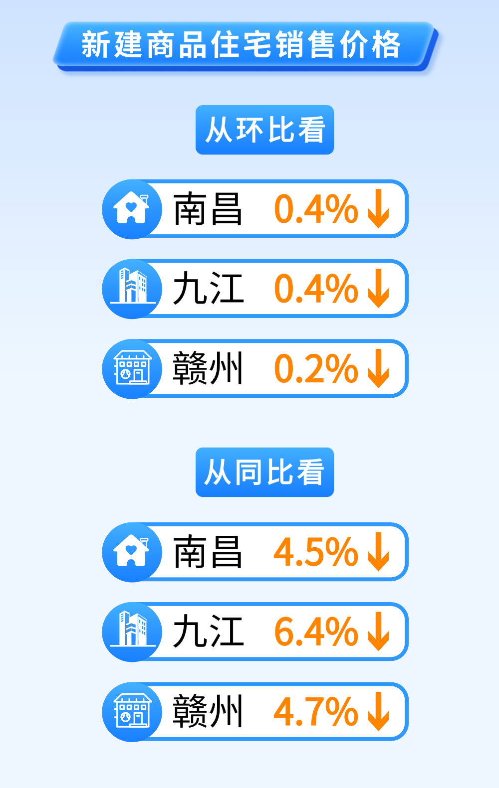 4月南昌、九江、赣州三地新建商品住宅价格环比略降