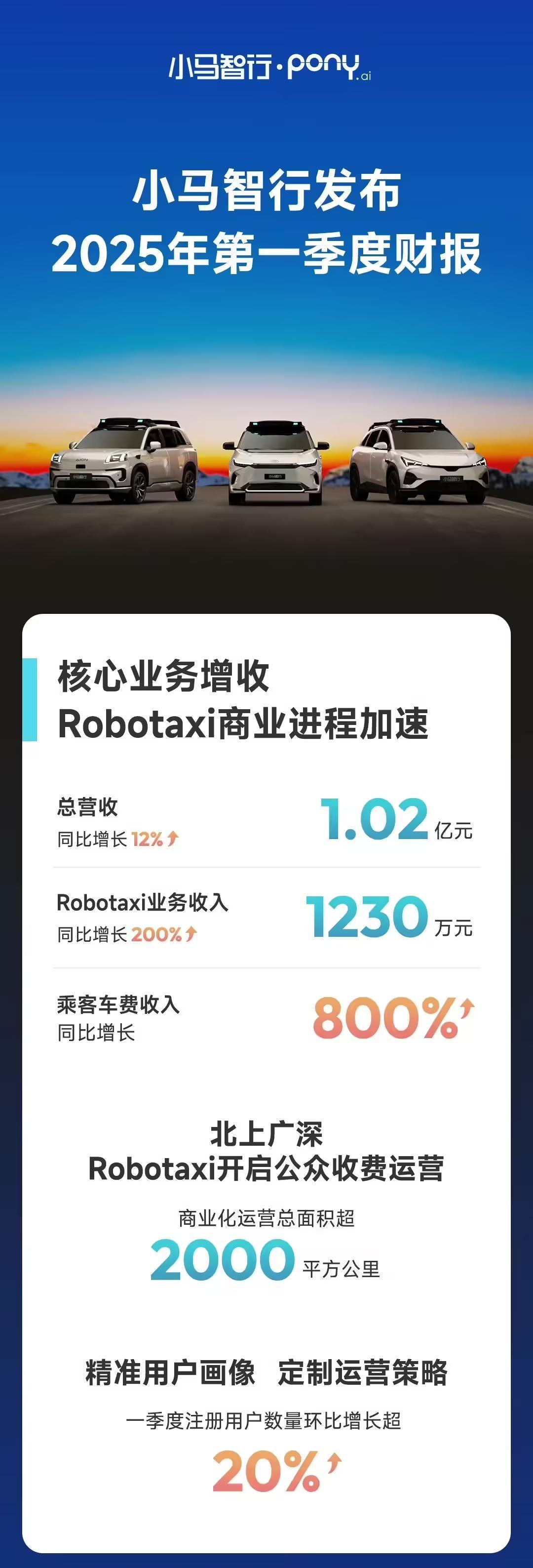 小马智行发布Q1财报:Robotaxi收入同比增200%,车队规模年底达千台