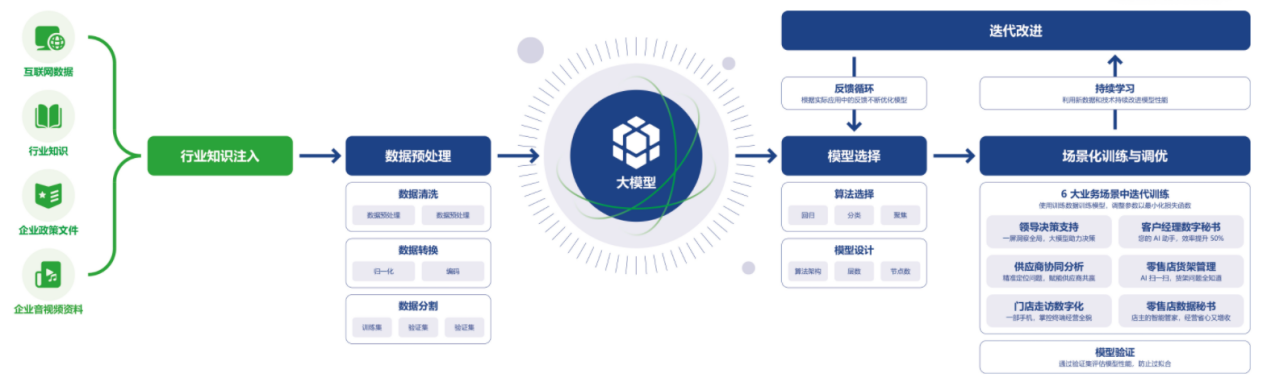 Step 2：多模态数据融合