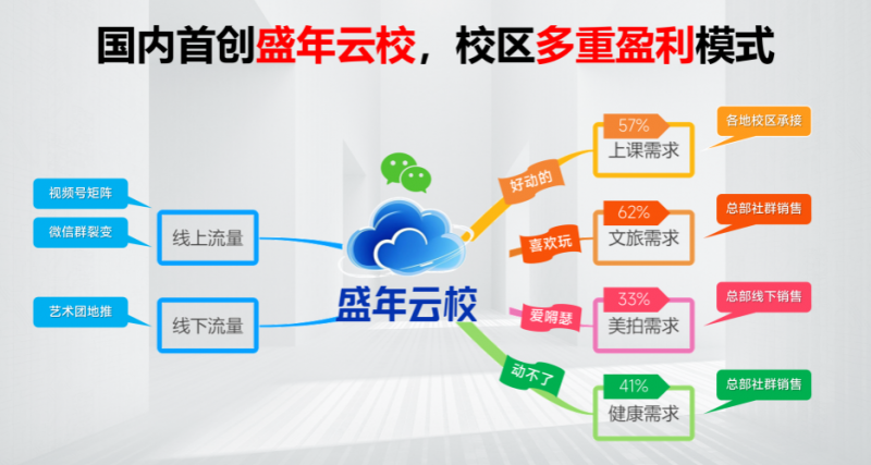 盛年云校2.0：打造中老年人“学、旅、美、康”兴趣消费生态链