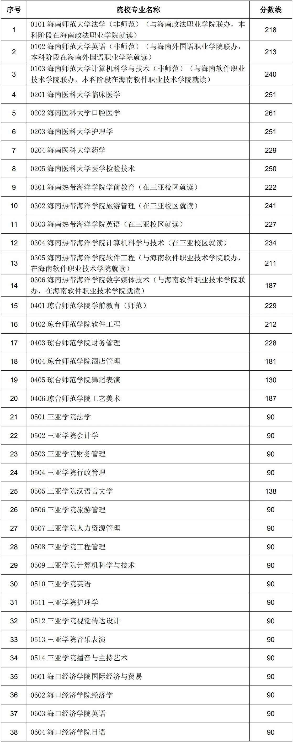2025年海南省普通高校专升本招生录取最低控制分数线。海南省考试局供图