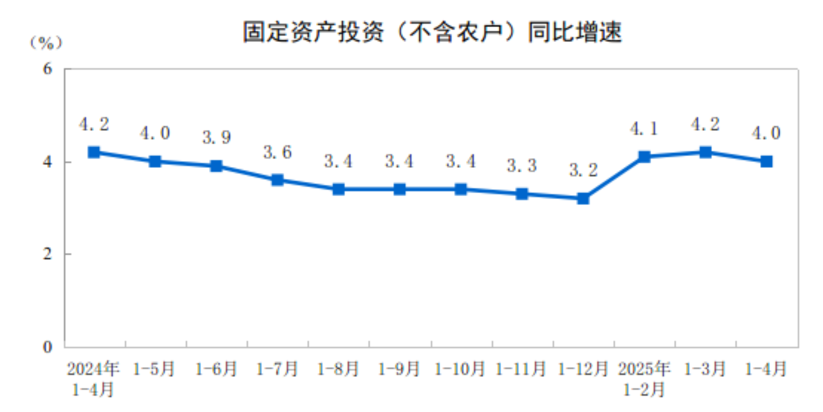 国家统计局：2025年1—4月份全国固定资产投资增长4.0%