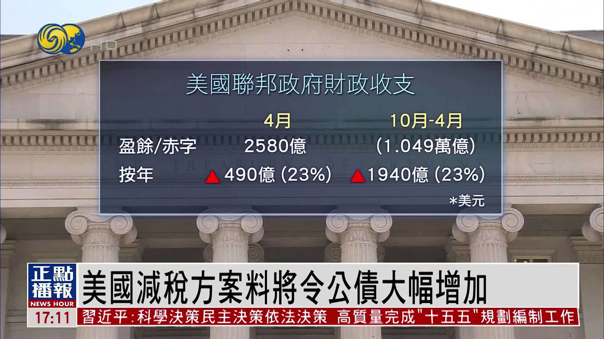 财经热点｜美国减税方案料将令公债大幅增加