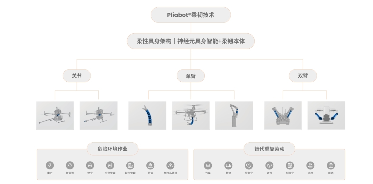 具身智能×低空经济|万勋Pliabot®机器人以“柔韧力量”惊艳世界无人机大会