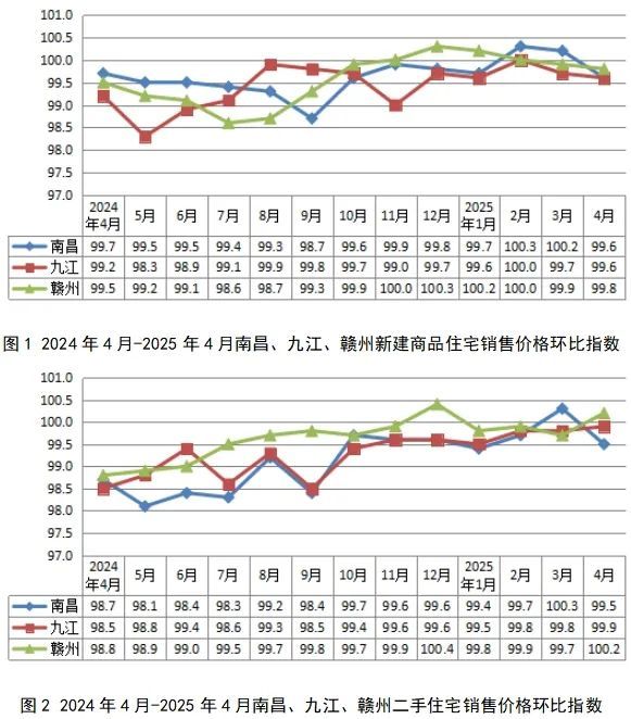 4月南昌、九江、赣州三地新建商品住宅价格环比略降